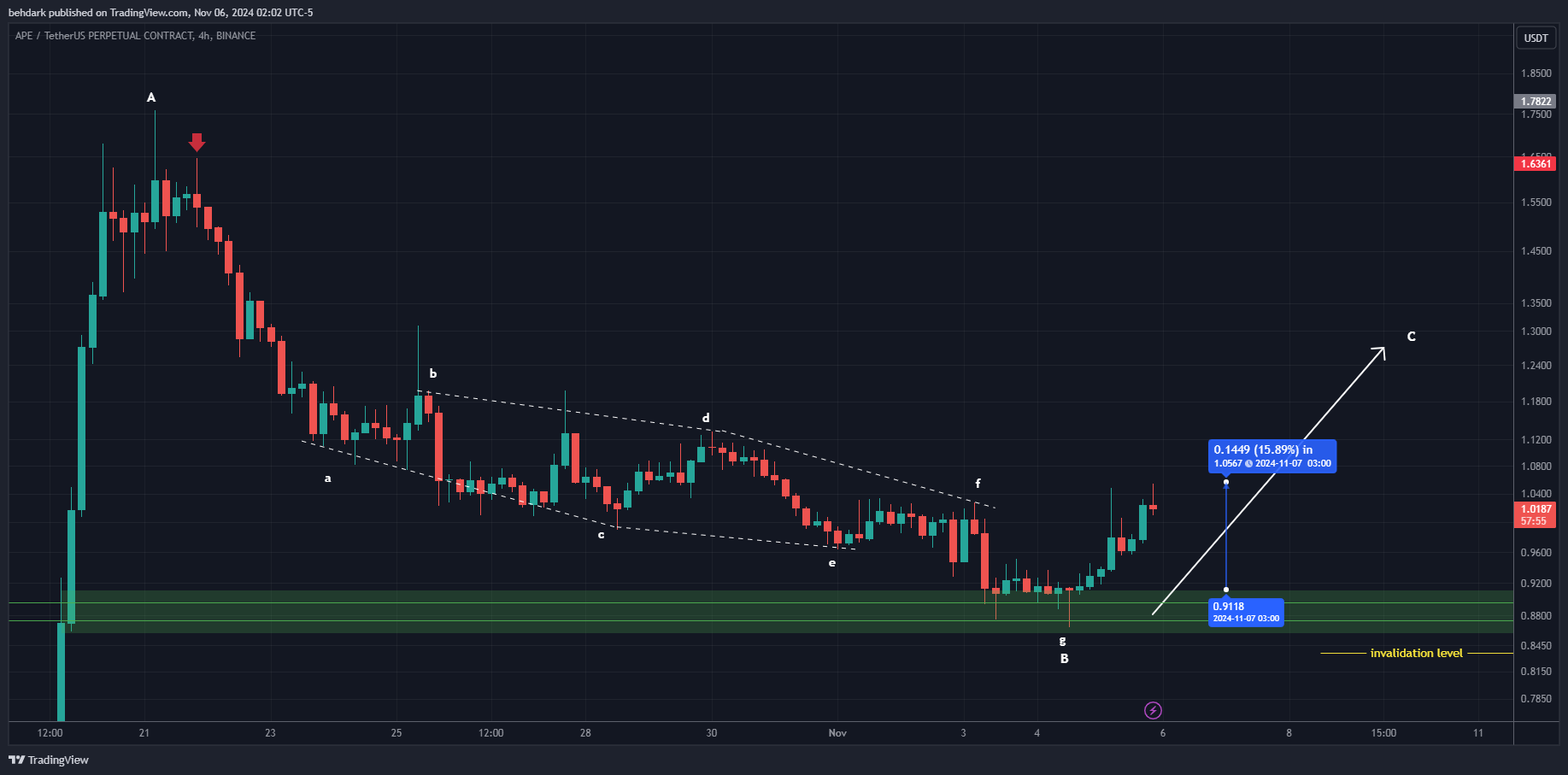 BINANCE:APEUSDT.P Chart Image by behdark