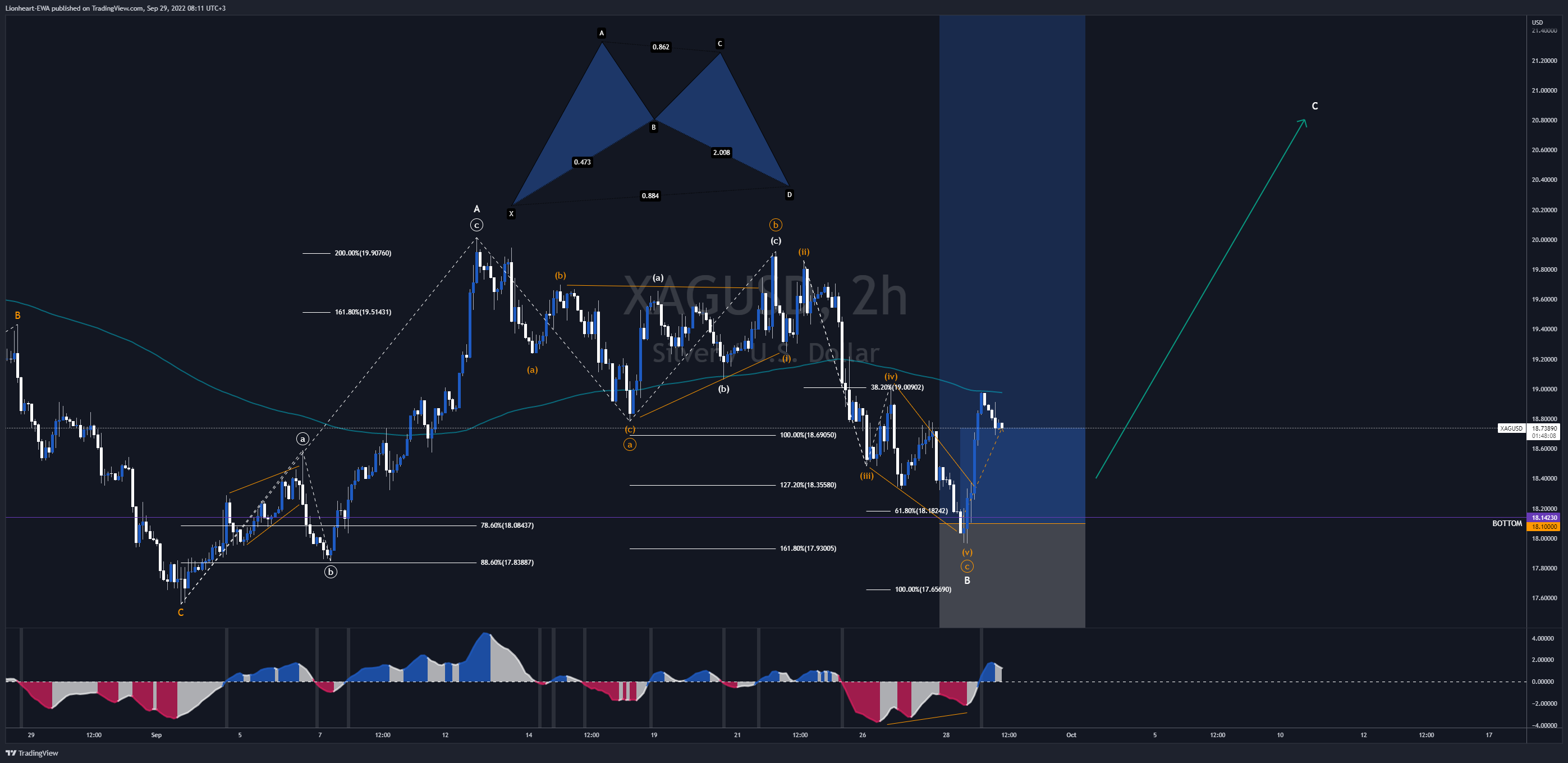 OANDA:XAGUSD Chart Image by EW4X