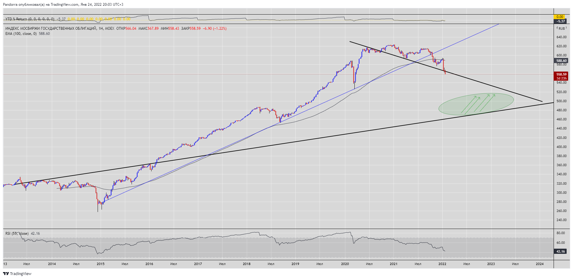 MOEX:RGBITR Chart Image by PandorraResearch
