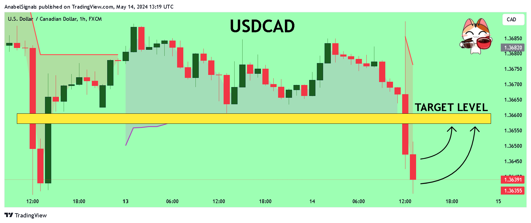 FX:USDCAD Chart Image by AnabelSignals