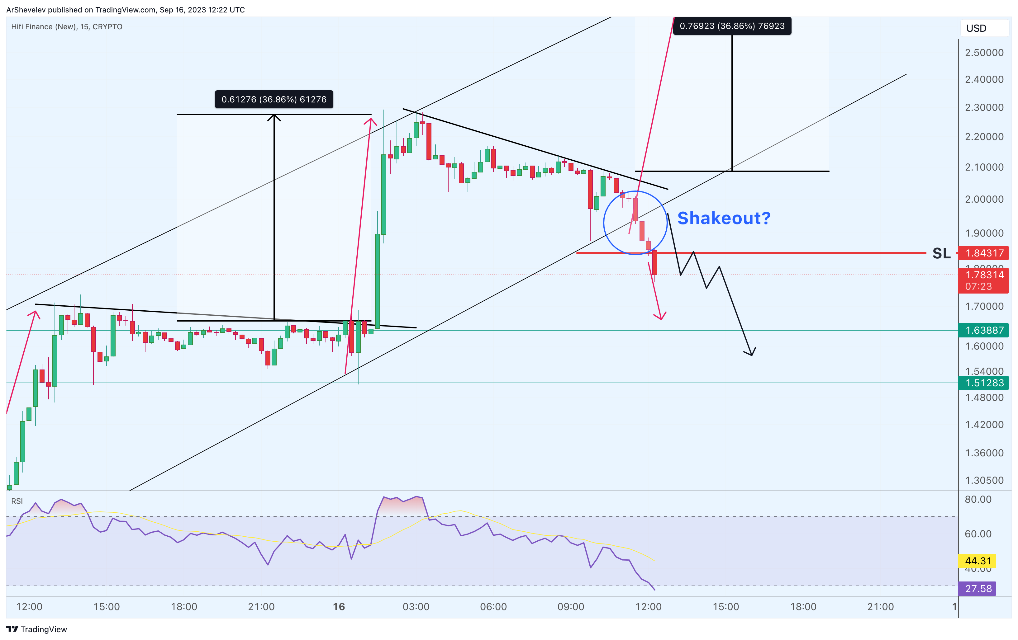 CRYPTO:HIFIUSD Chart Image by ArShevelev