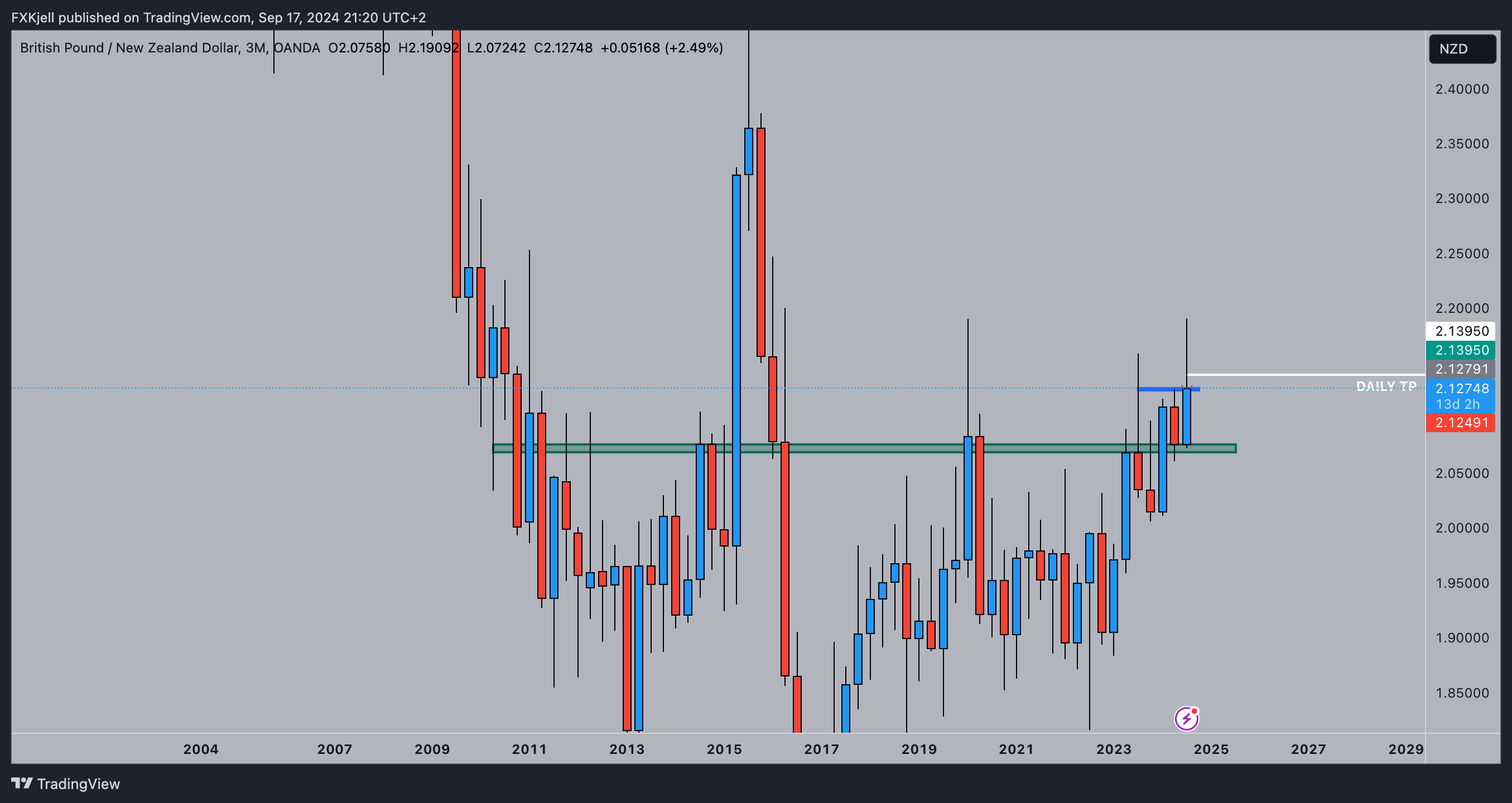 OANDA:GBPNZD Chart Image by Pipjager
