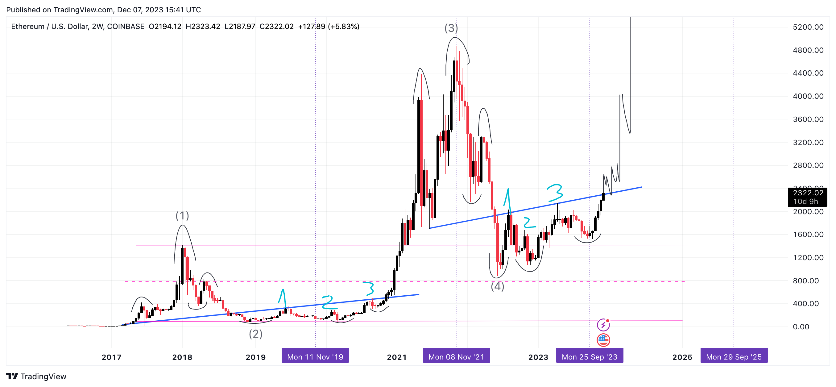 COINBASE:ETHUSD Chart Image by Homocryptus