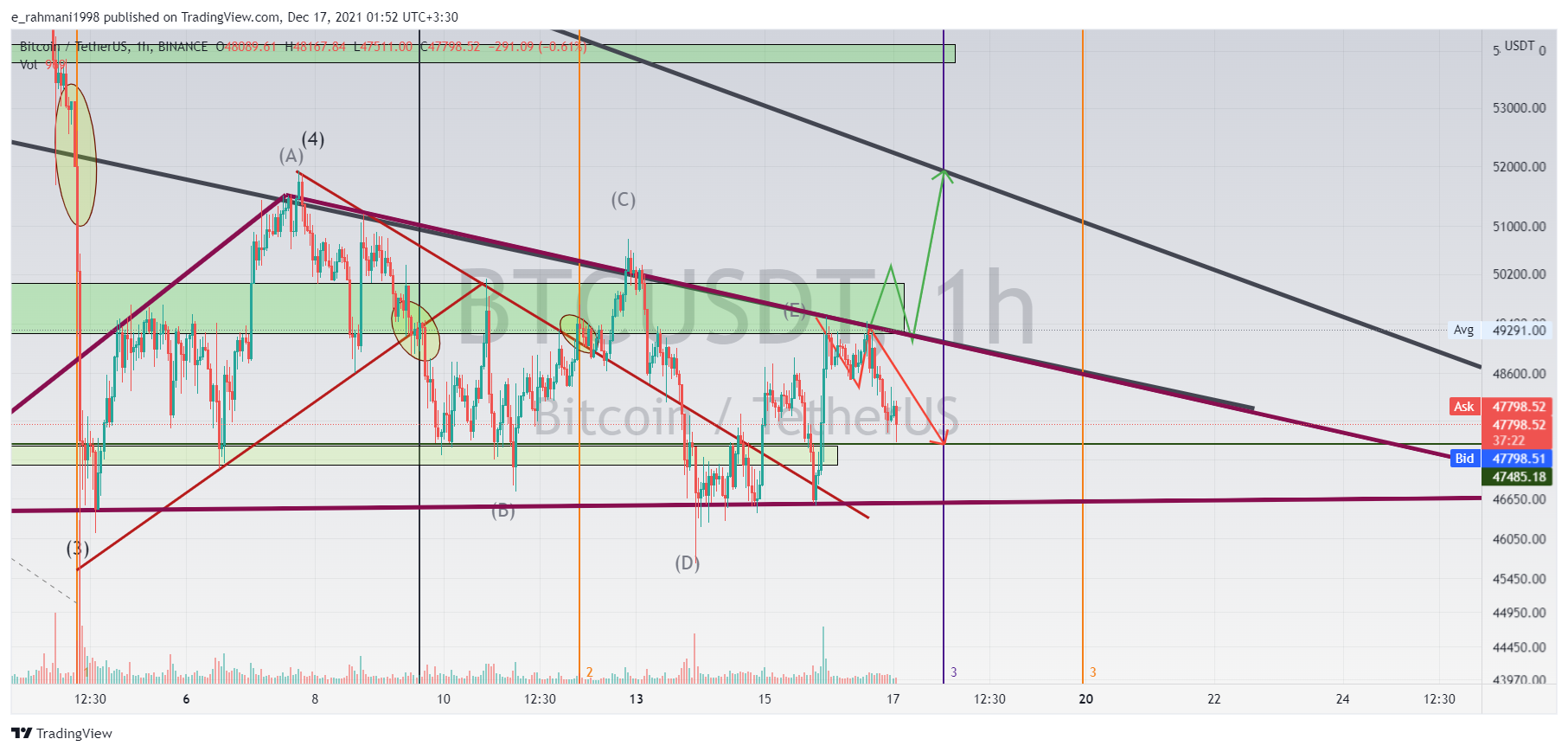 BINANCE:BTCUSDT Chart Image by e_rahmani1998