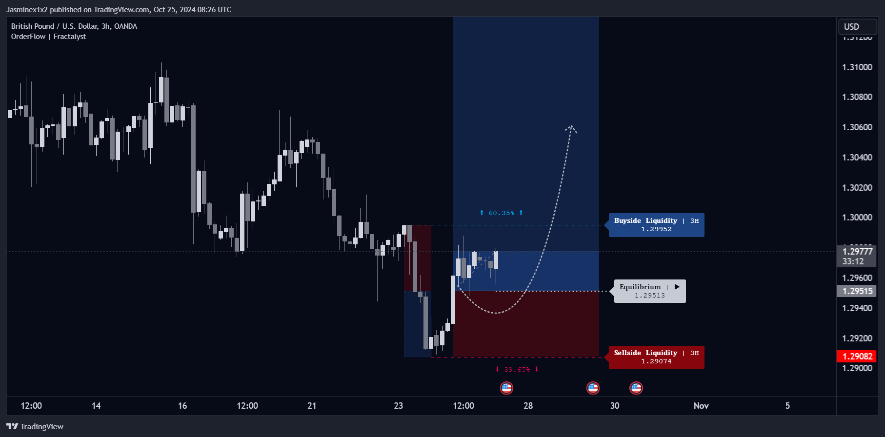 OANDA:GBPUSD Chart Image by Jasminex1x2