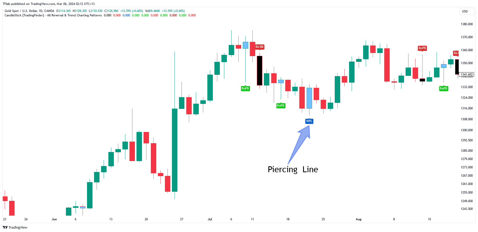 OANDA:XAUUSD Chart Image by TFlab