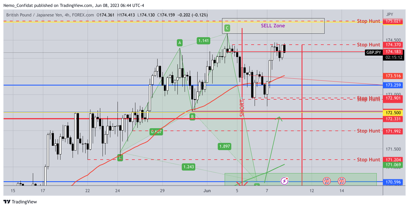 FOREXCOM:GBPJPY Chart Image by Nemo_Confidat
