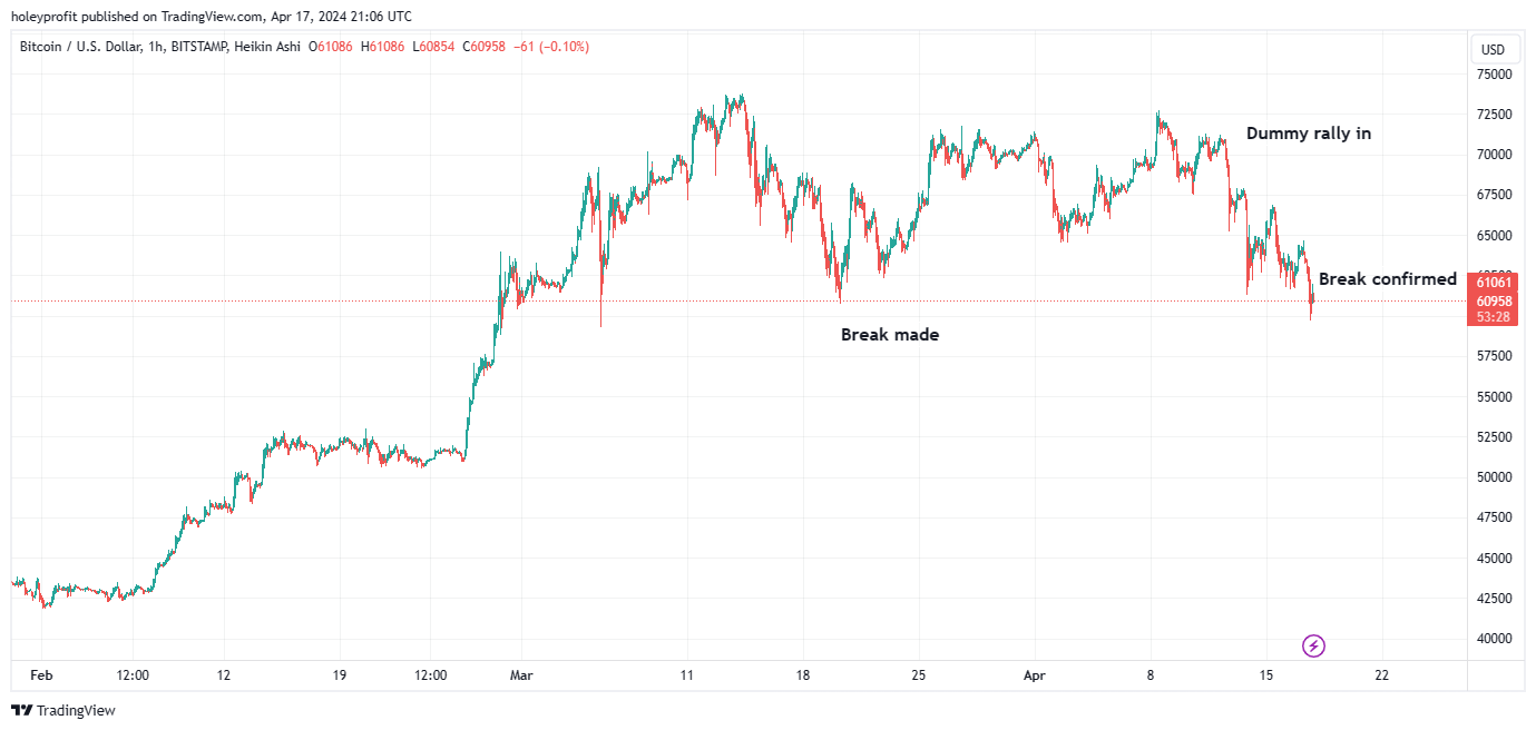 BITSTAMP:BTCUSD Chart Image by holeyprofit