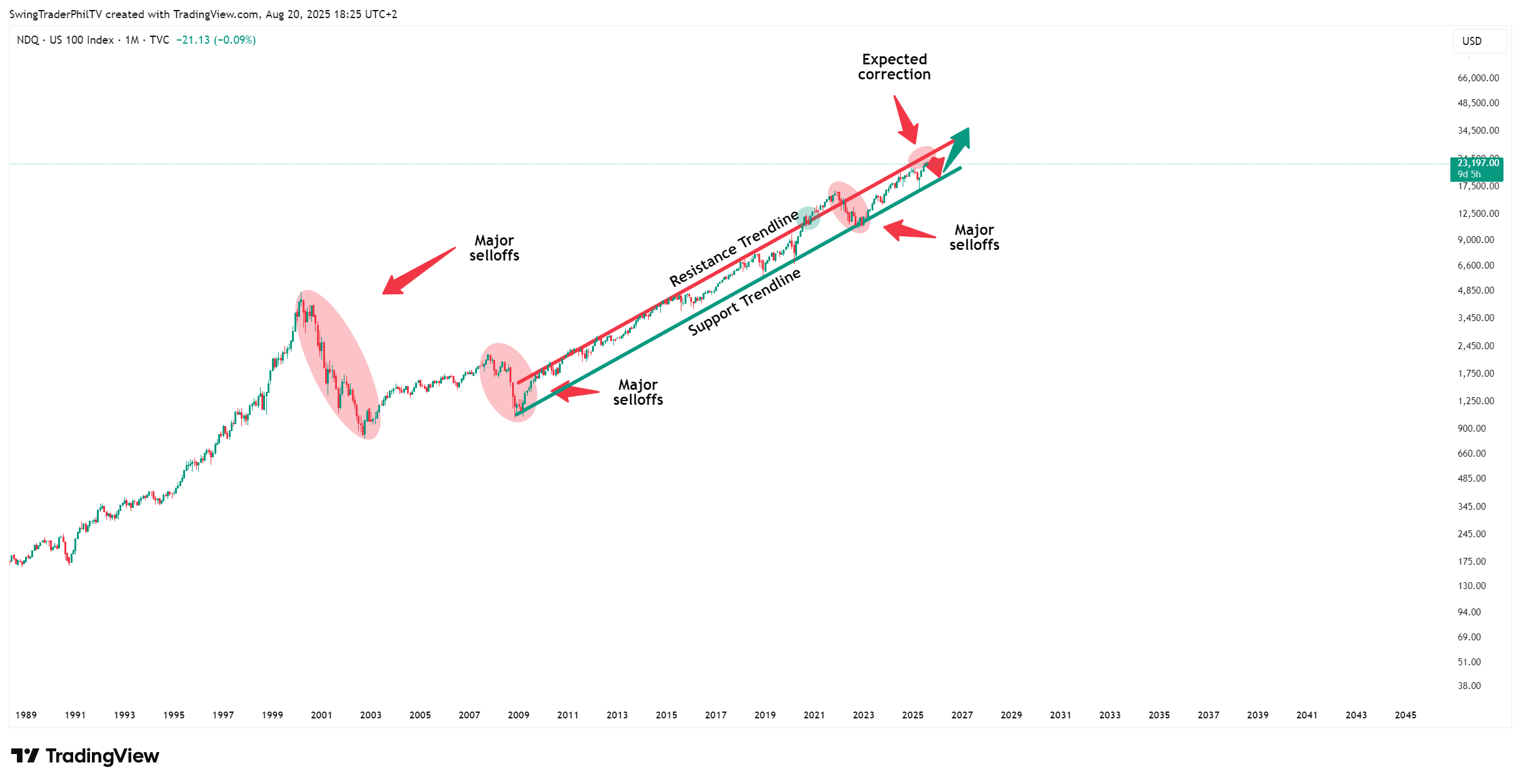 TVC:NDQ Chart Image by SwingTraderPhilTV