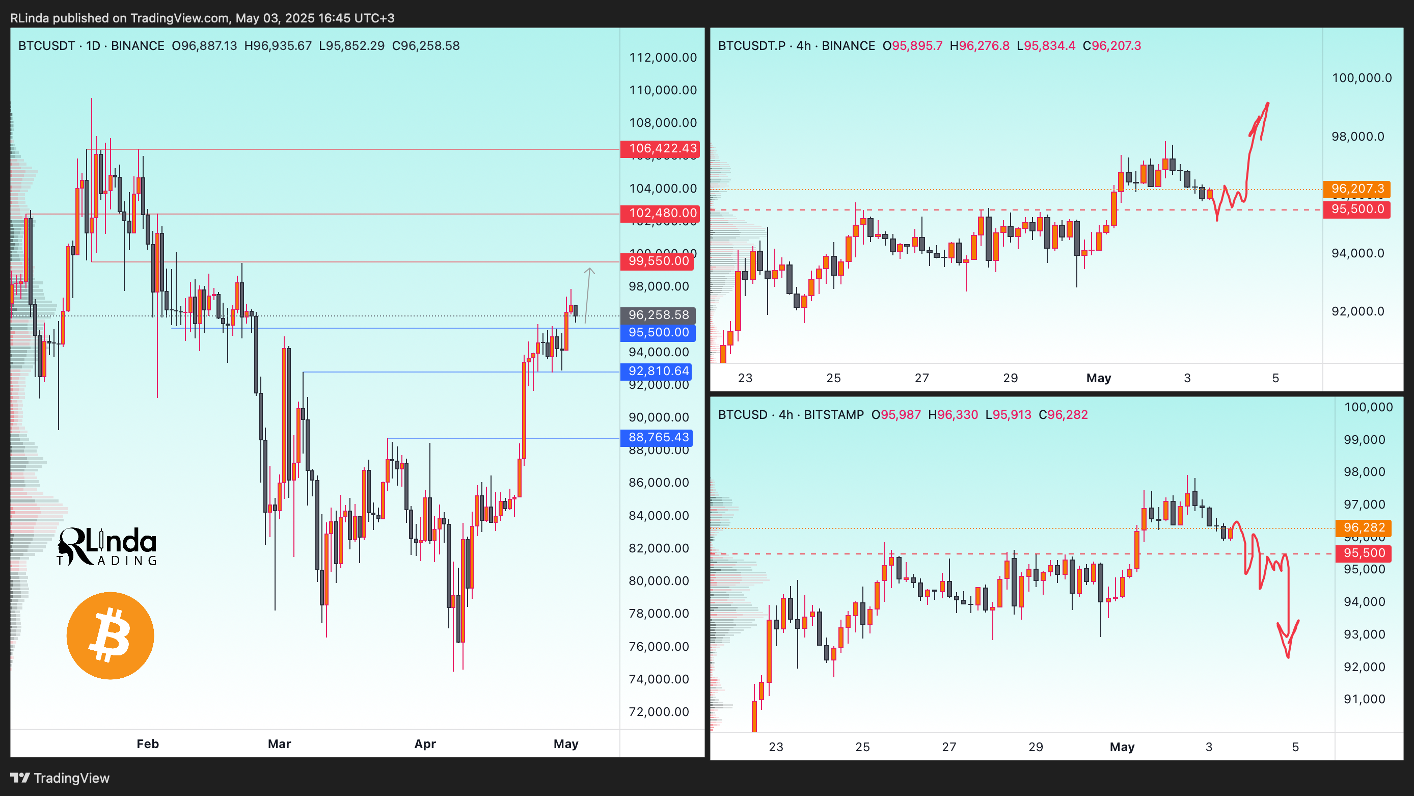 BINANCE:BTCUSDT.P Chart Image by RLinda