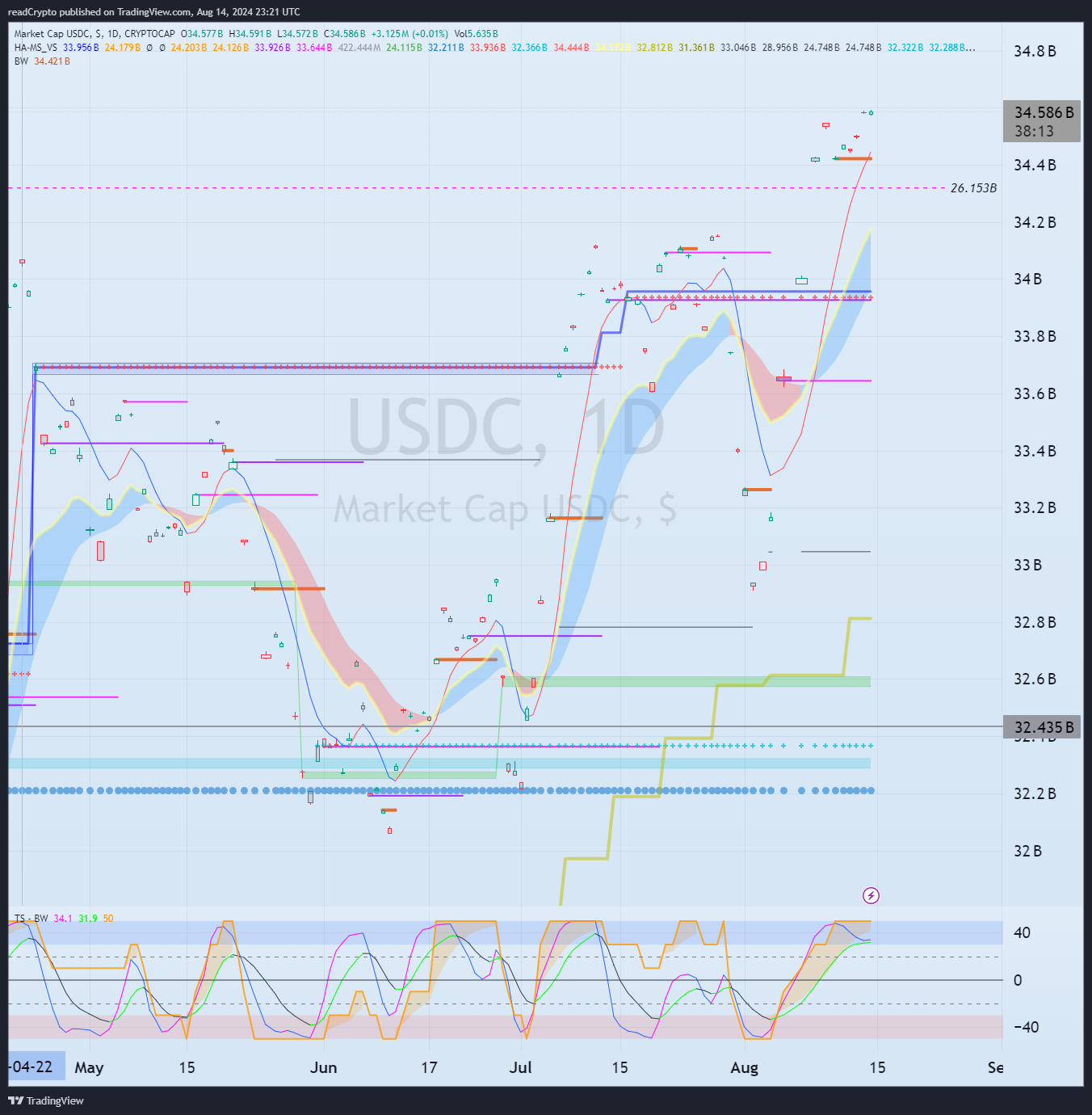 CRYPTOCAP:USDC Chart Image by readCrypto