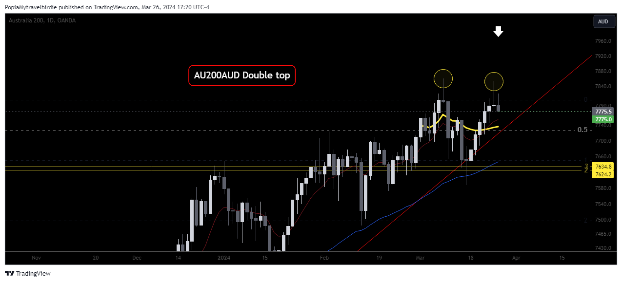 OANDA:AU200AUD Chart Image by PopiaMytravelbirdie
