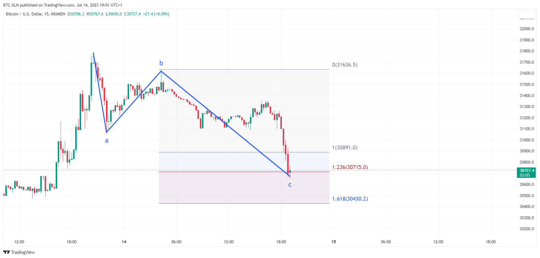 KRAKEN:BTCUSD Chart Image by BTC-XLM