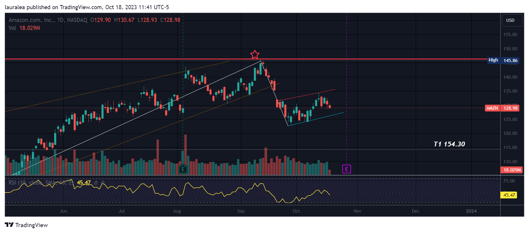 BATS:AMZN Chart Image by lauralea