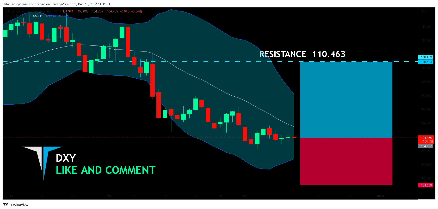 TVC:DXY Chart Image by EliteTradingSignals
