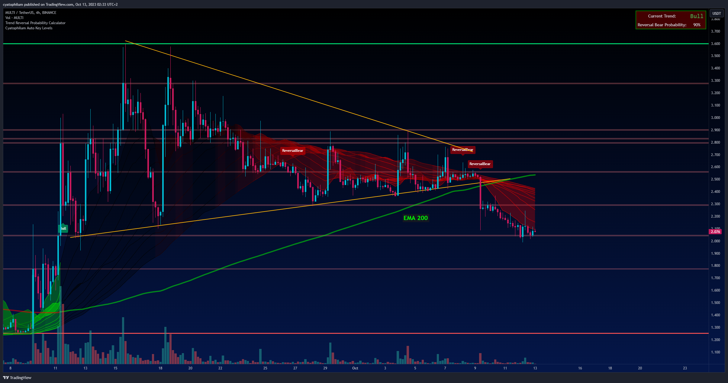 BINANCE:MULTIUSDT Chart Image by cyatophilum