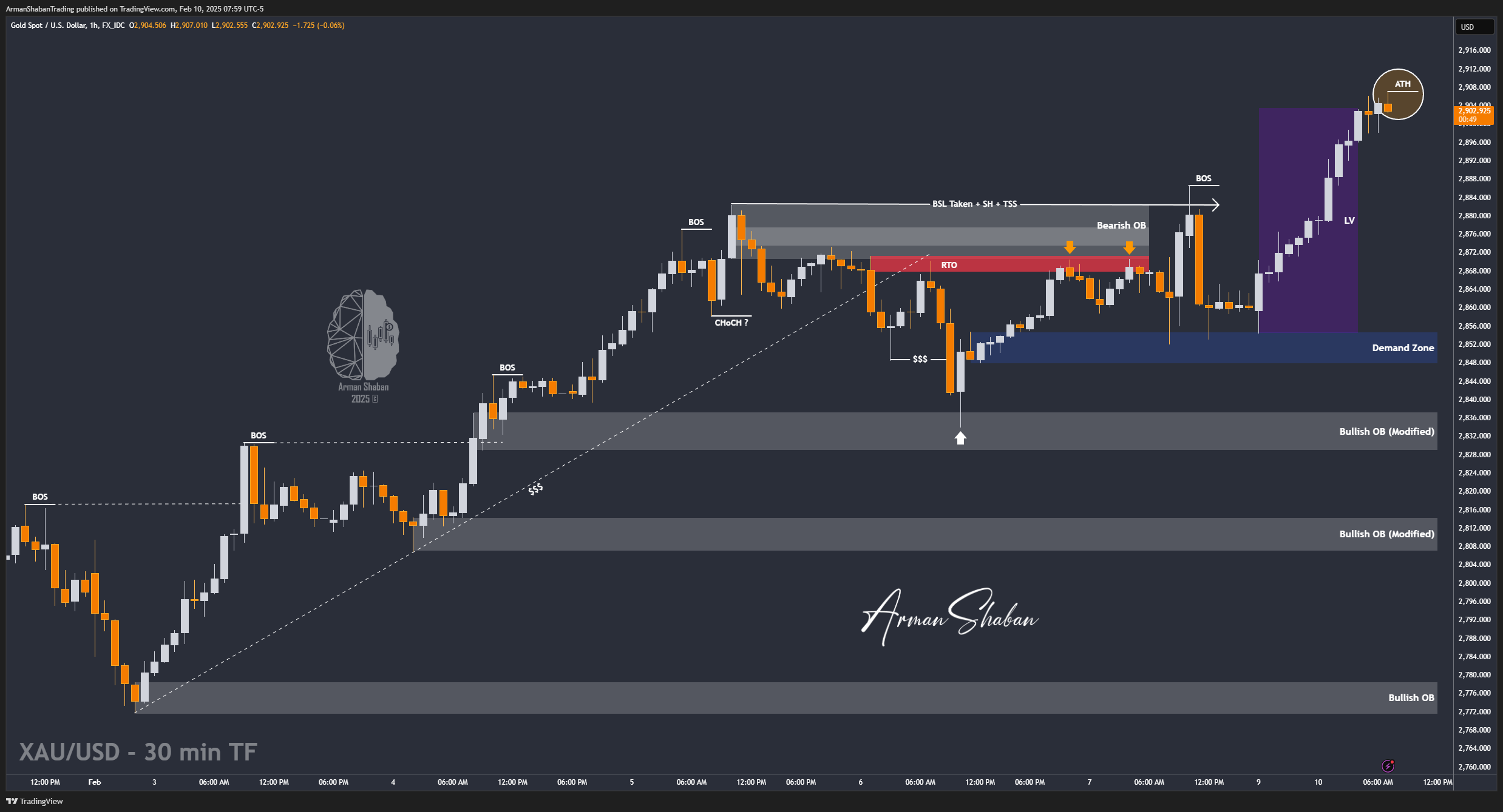 FX_IDC:XAUUSD Chart Image by ArmanShabanTrading