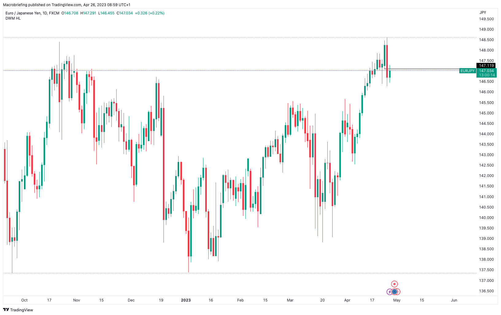 FX:EURJPY Chart Image by Macrobriefing