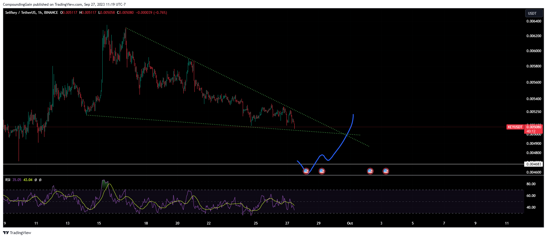 BINANCE:KEYUSDT Chart Image by CompoundingGain