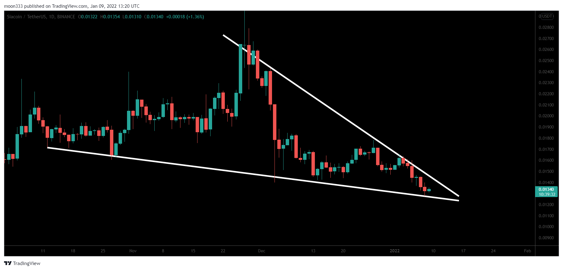 BINANCE:SCUSDT Chart Image by moon333