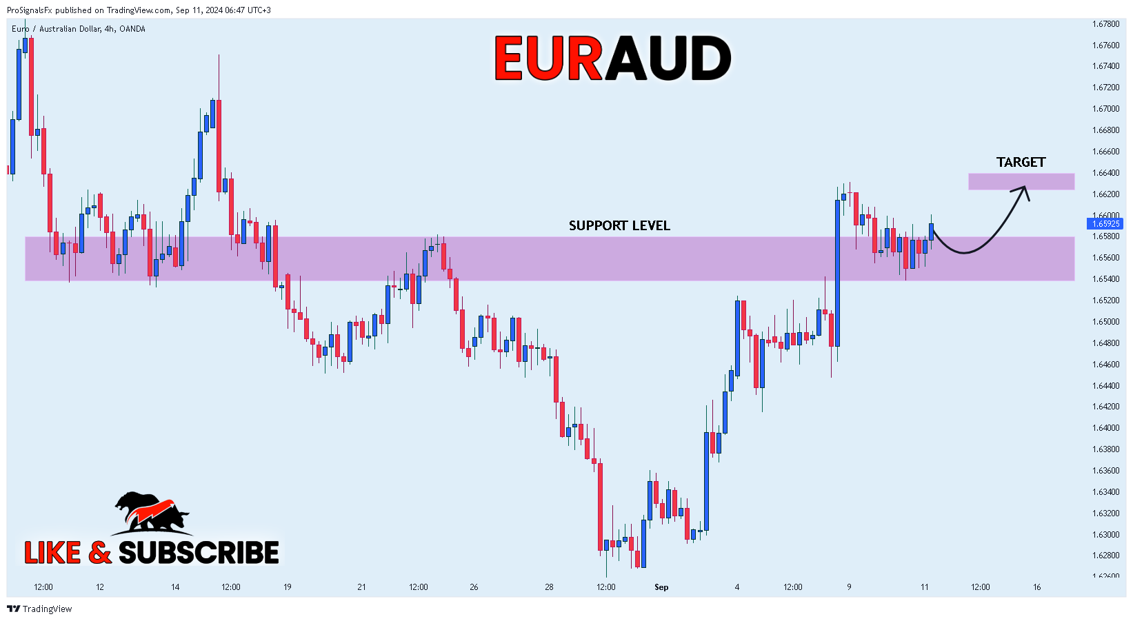 OANDA:EURAUD Chart Image by ProSignalsFx