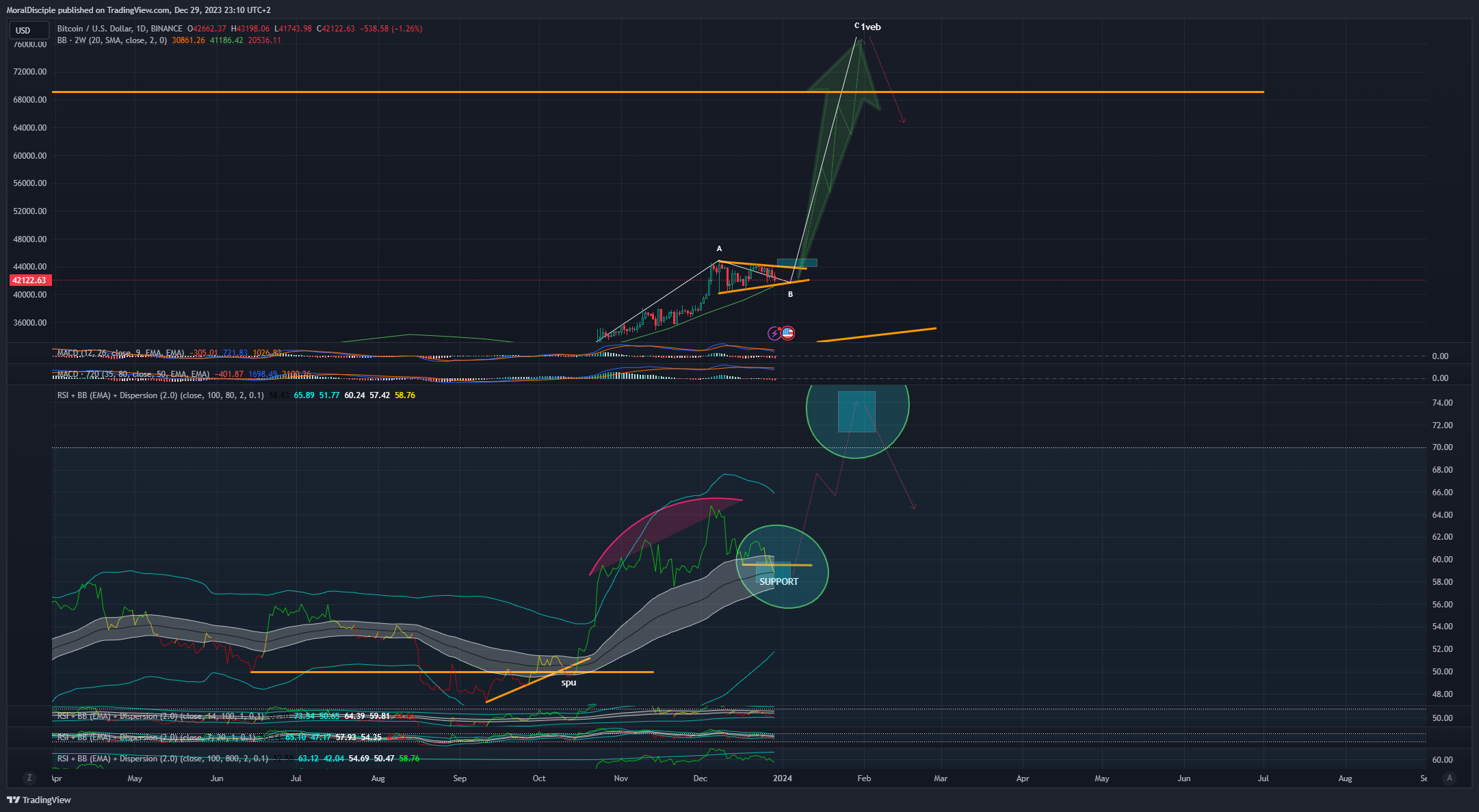 BINANCE:BTCUSD Chart Image by MoralDisciple