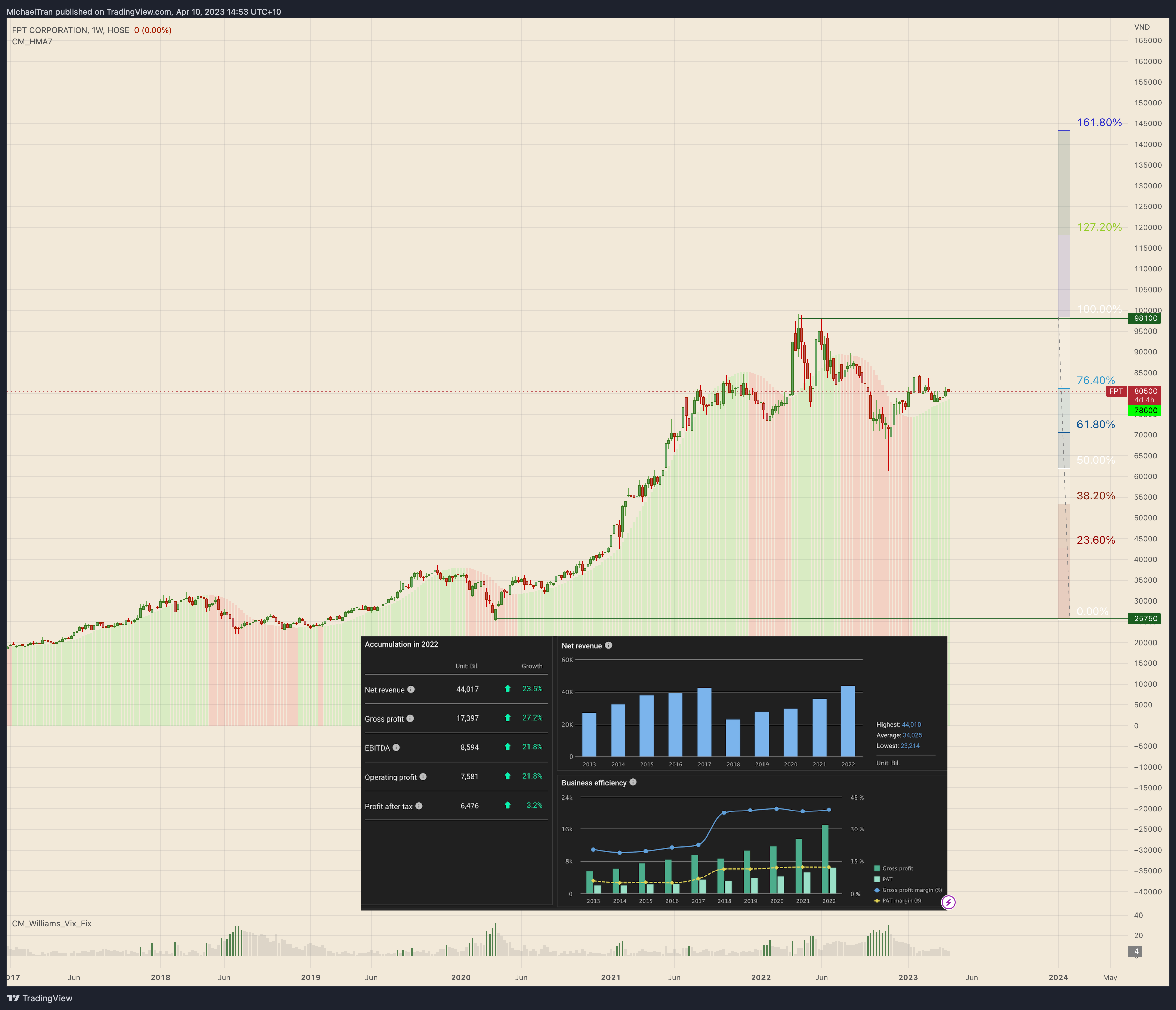 HOSE:FPT Chart Image by MIchaelTran