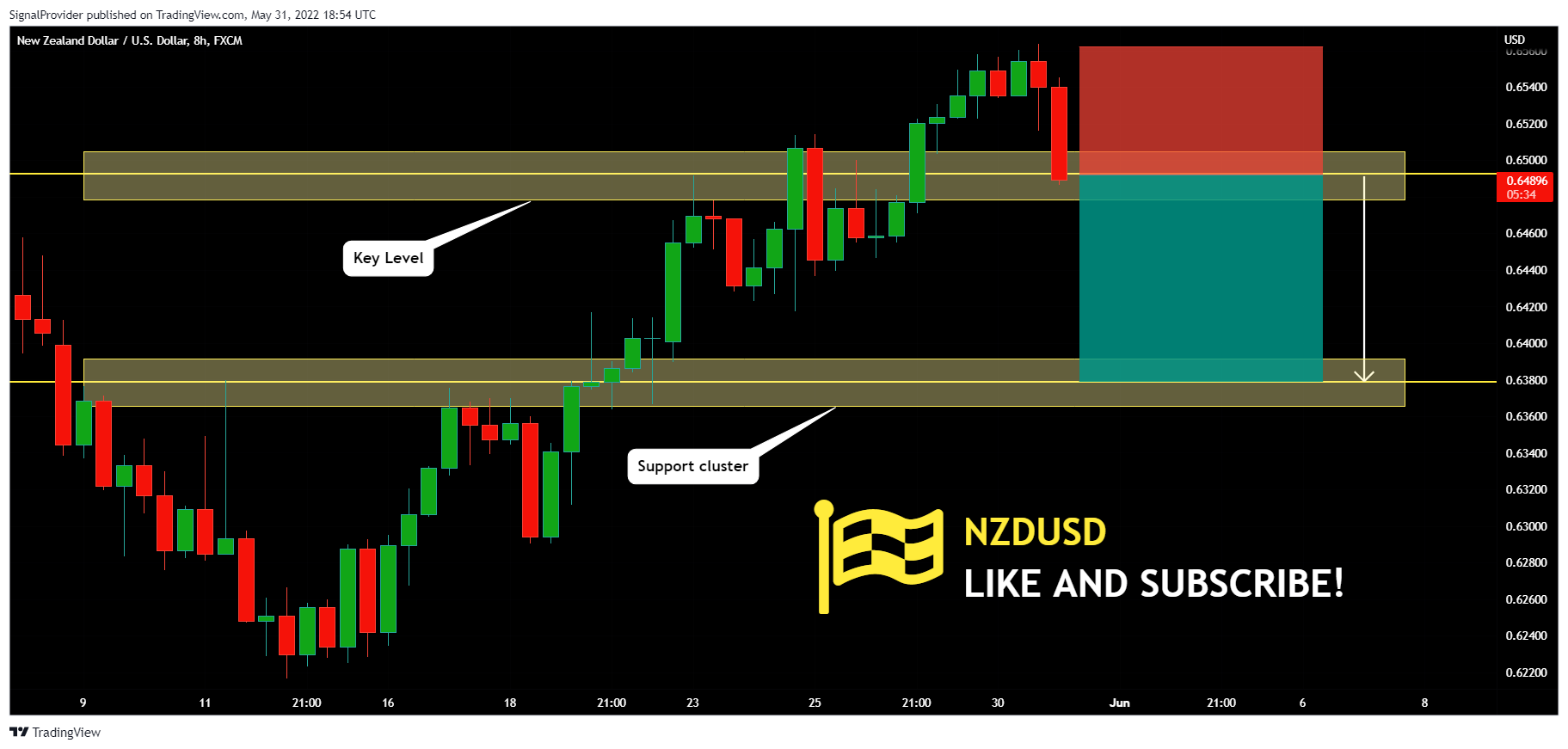 FX:NZDUSD Chart Image by SignalProvider