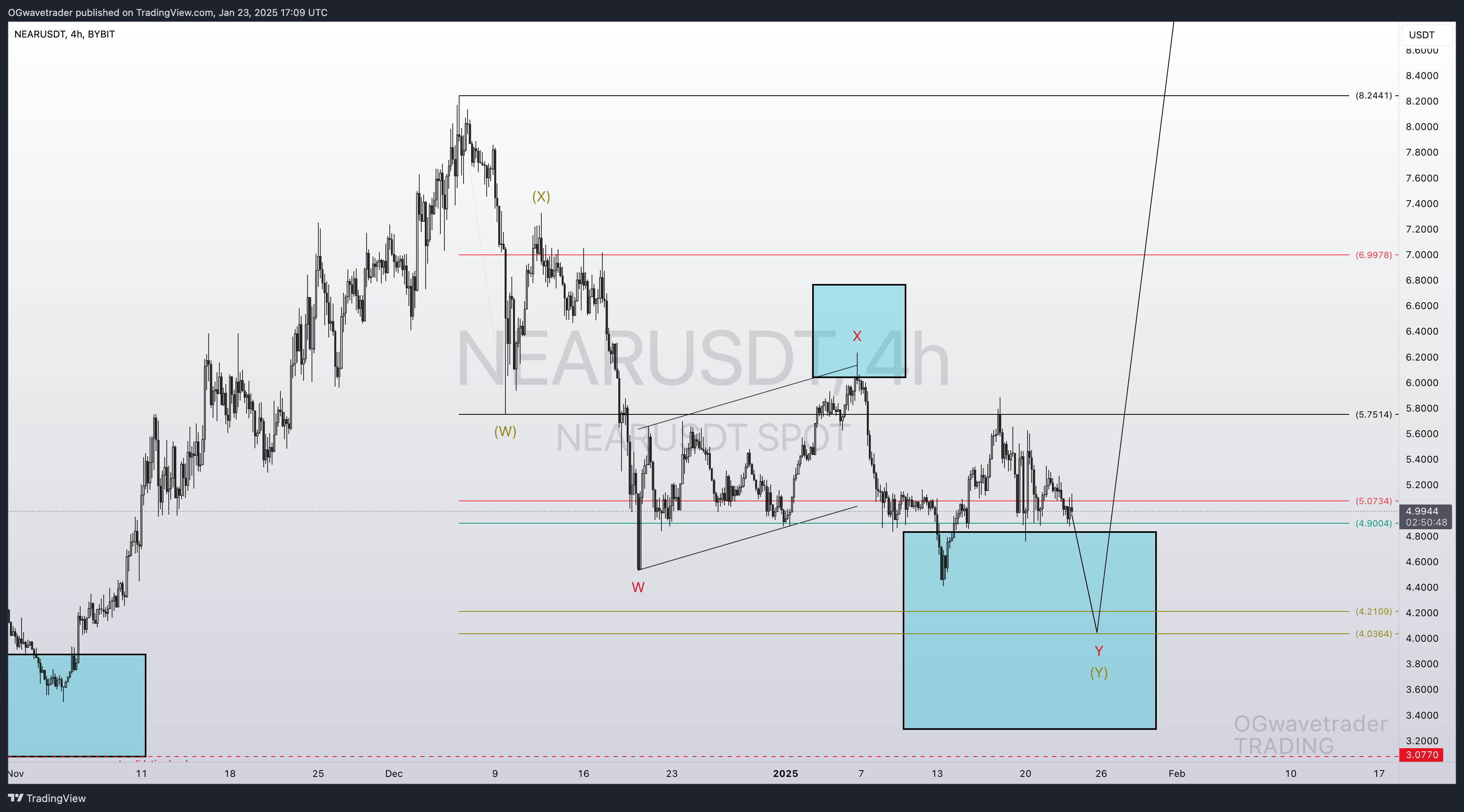 BYBIT:NEARUSDT Chart Image by OGwavetrader