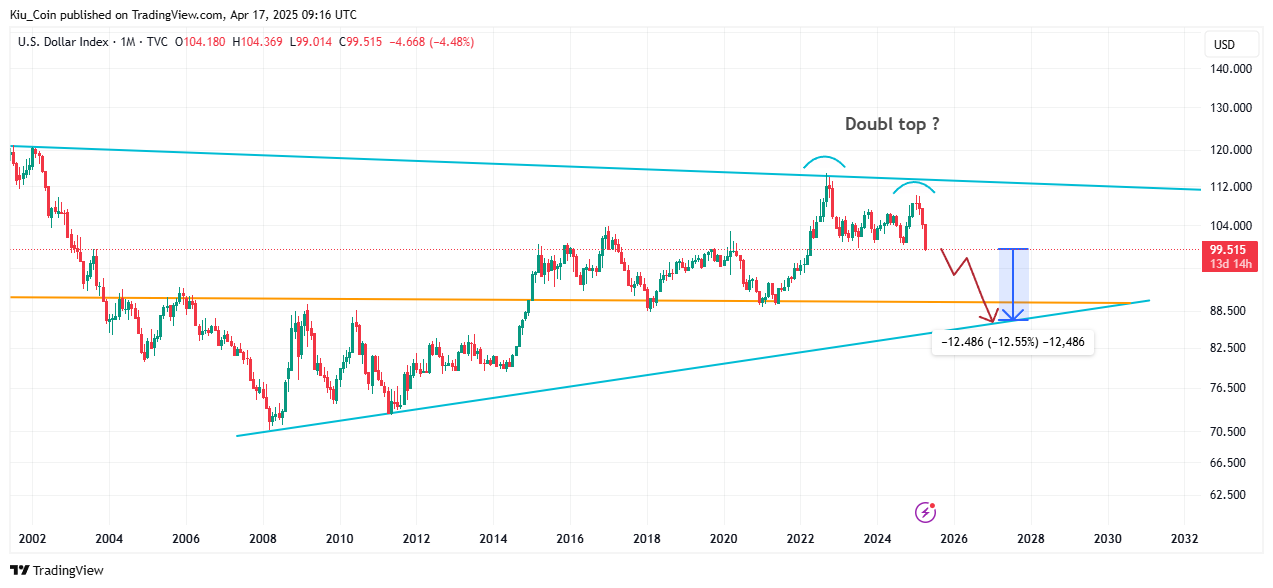 TVC:DXY Chart Image by Kiu_Coin
