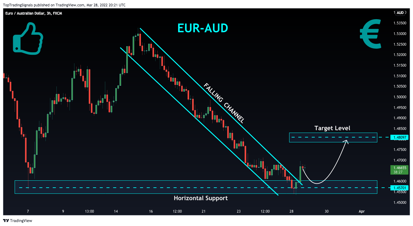 FX:EURAUD Chart Image by TopTradingSignals