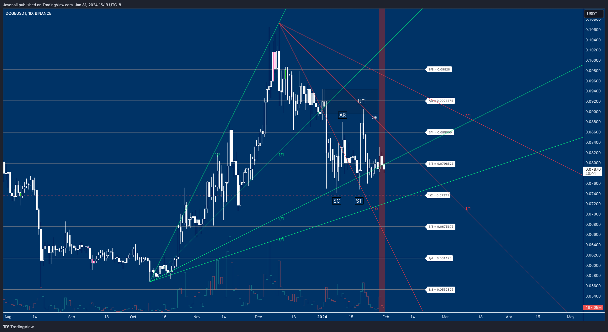 BINANCE:DOGEUSDT Chart Image by Javonnii