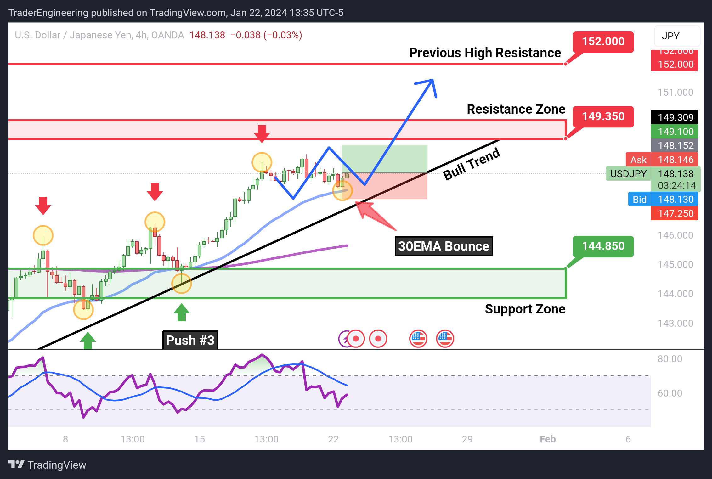 OANDA:USDJPY Chart Image by TraderEngineering