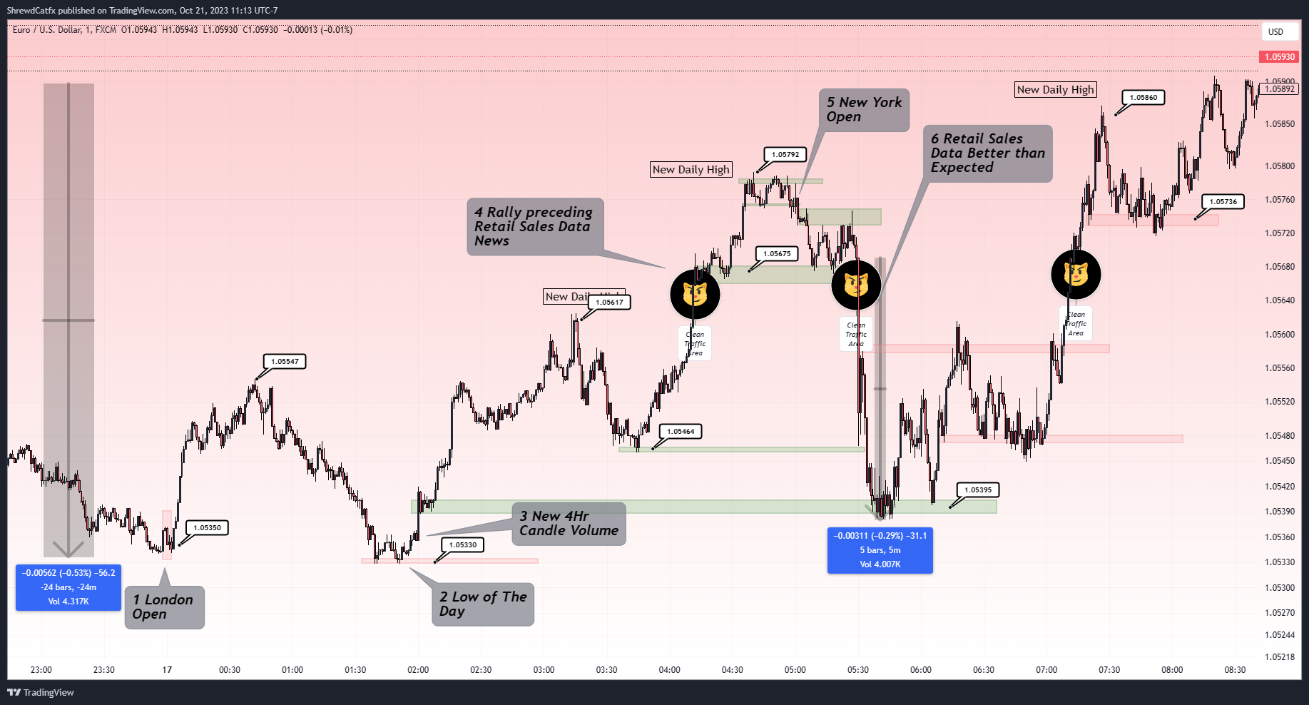 FX:EURUSD Chart Image by ShrewdCatfx