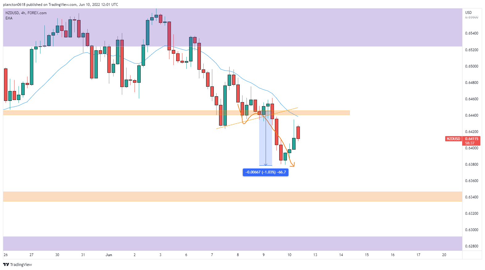 FOREXCOM:NZDUSD Chart Image by InkyGrip