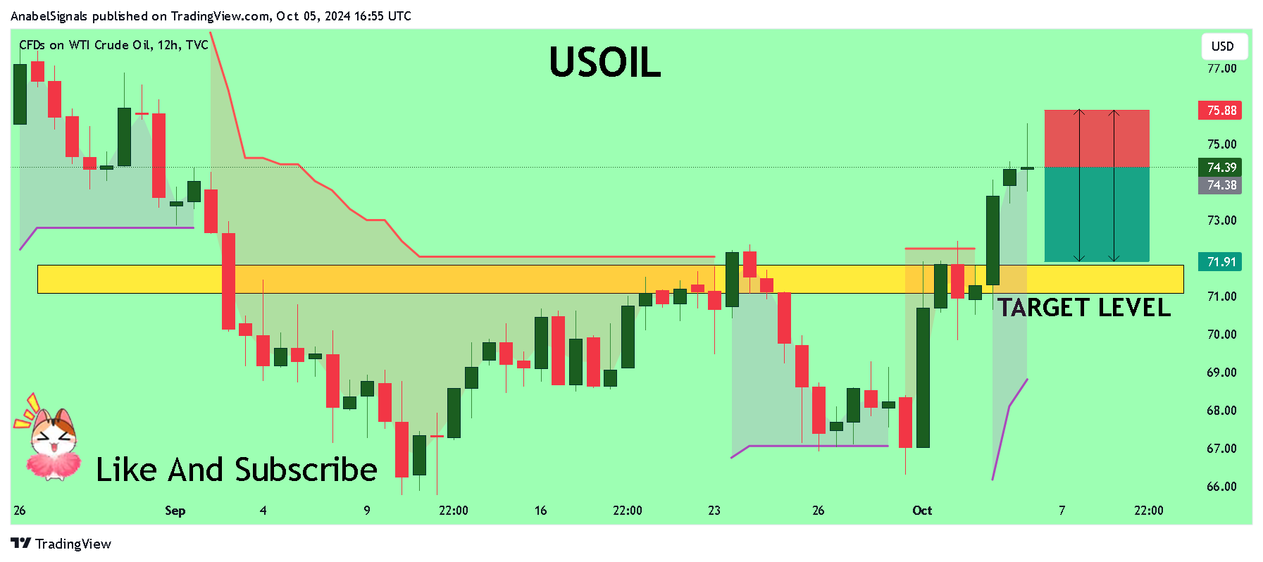 TVC:USOIL Chart Image by AnabelSignals
