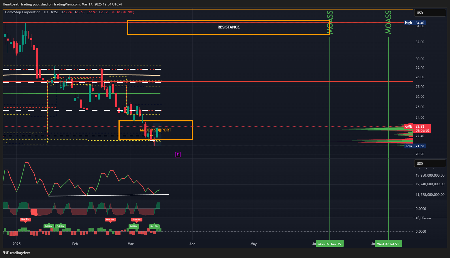 BATS:GME Chart Image by Heartbeat_Trading