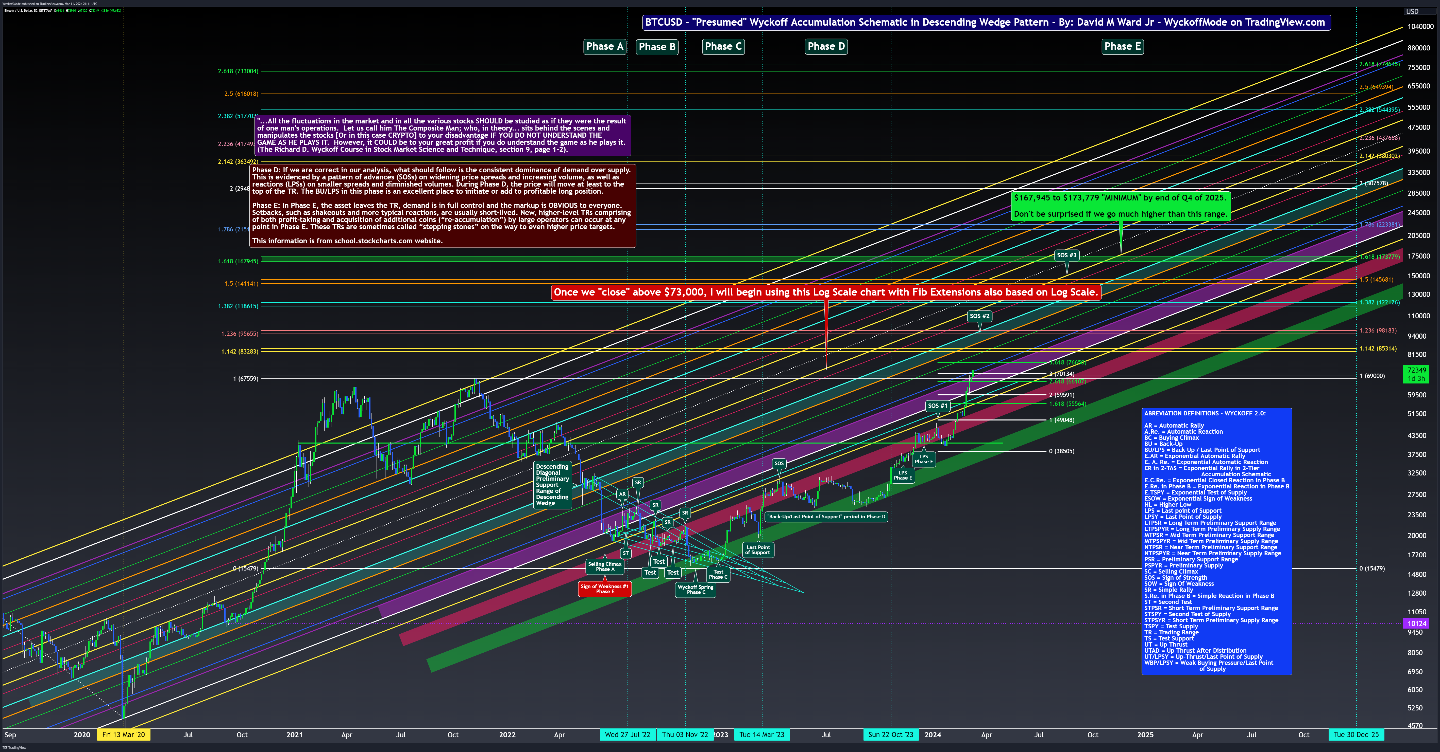 BITSTAMP:BTCUSD Chart Image by WyckoffMode