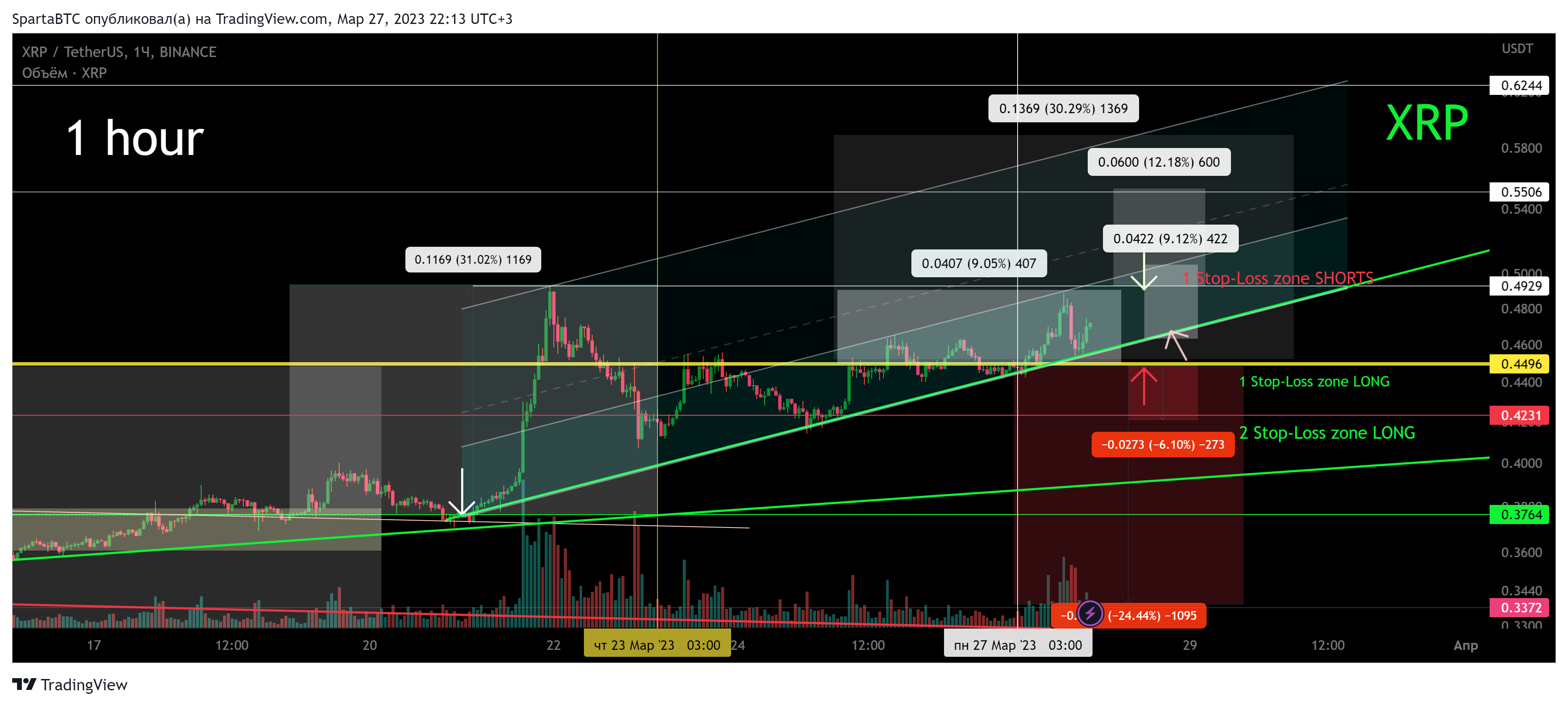 BINANCE:XRPUSDT Chart Image by SpartaBTC