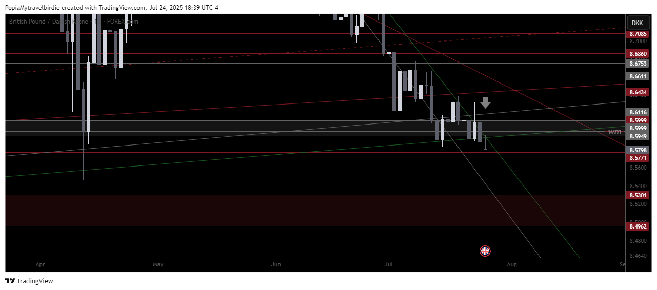 FOREXCOM:GBPDKK Chart Image by PopiaMytravelbirdie