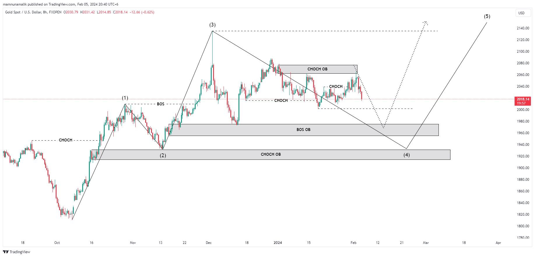 FXOPEN:XAUUSD Chart Image by SinchuXD