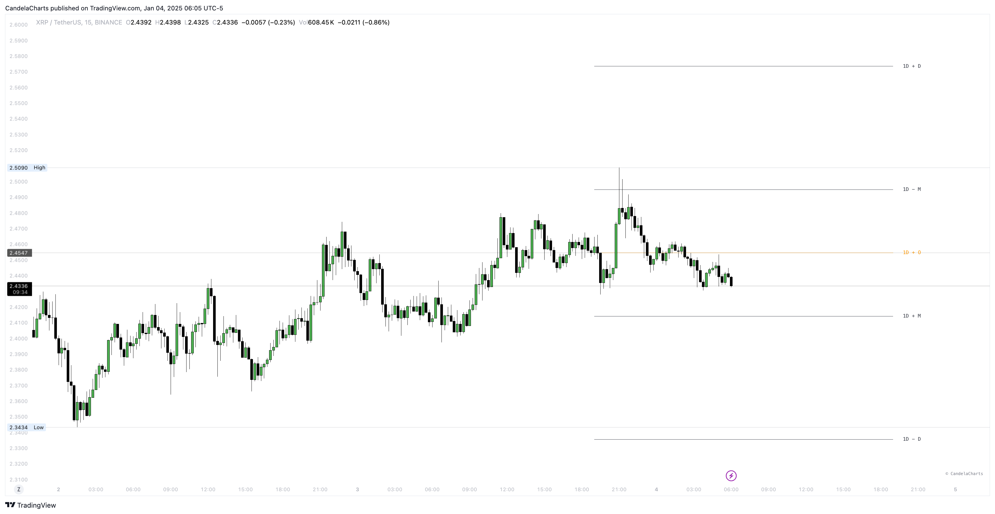 BINANCE:XRPUSDT Chart Image by CandelaCharts