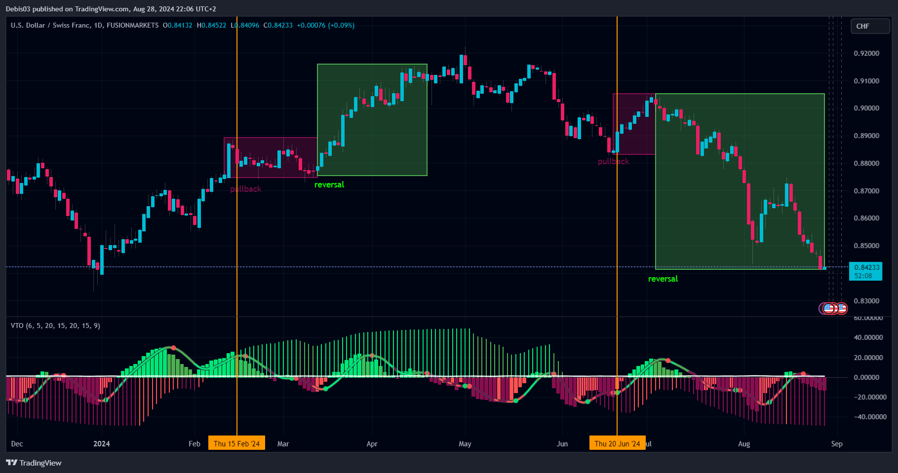 FUSIONMARKETS:USDCHF Chart Image by Debis03