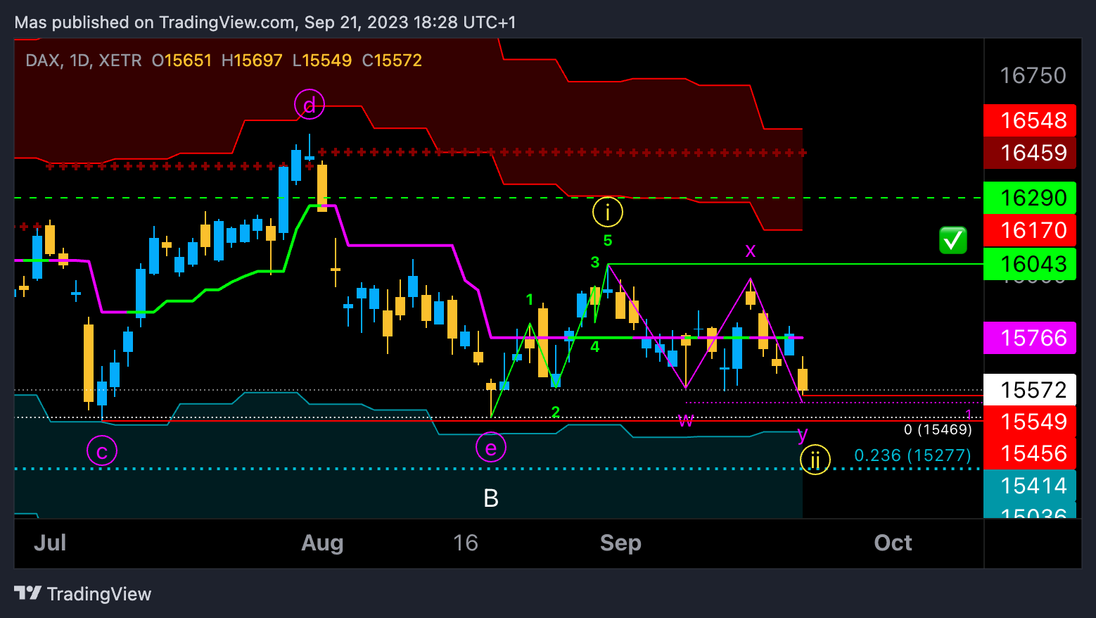 XETR:DAX Chart Image by Mas