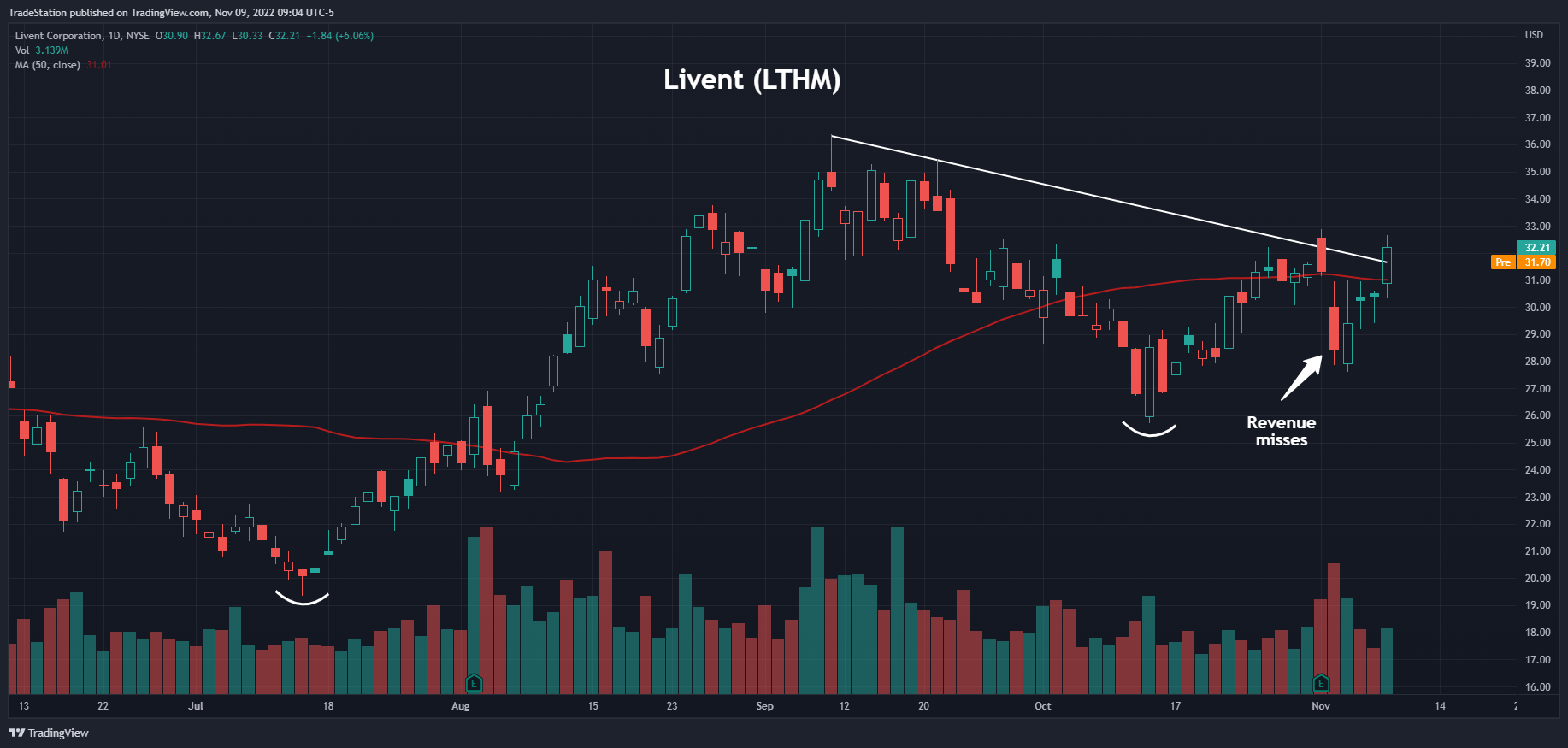 NYSE:LTHM Chart Image by TradeStation