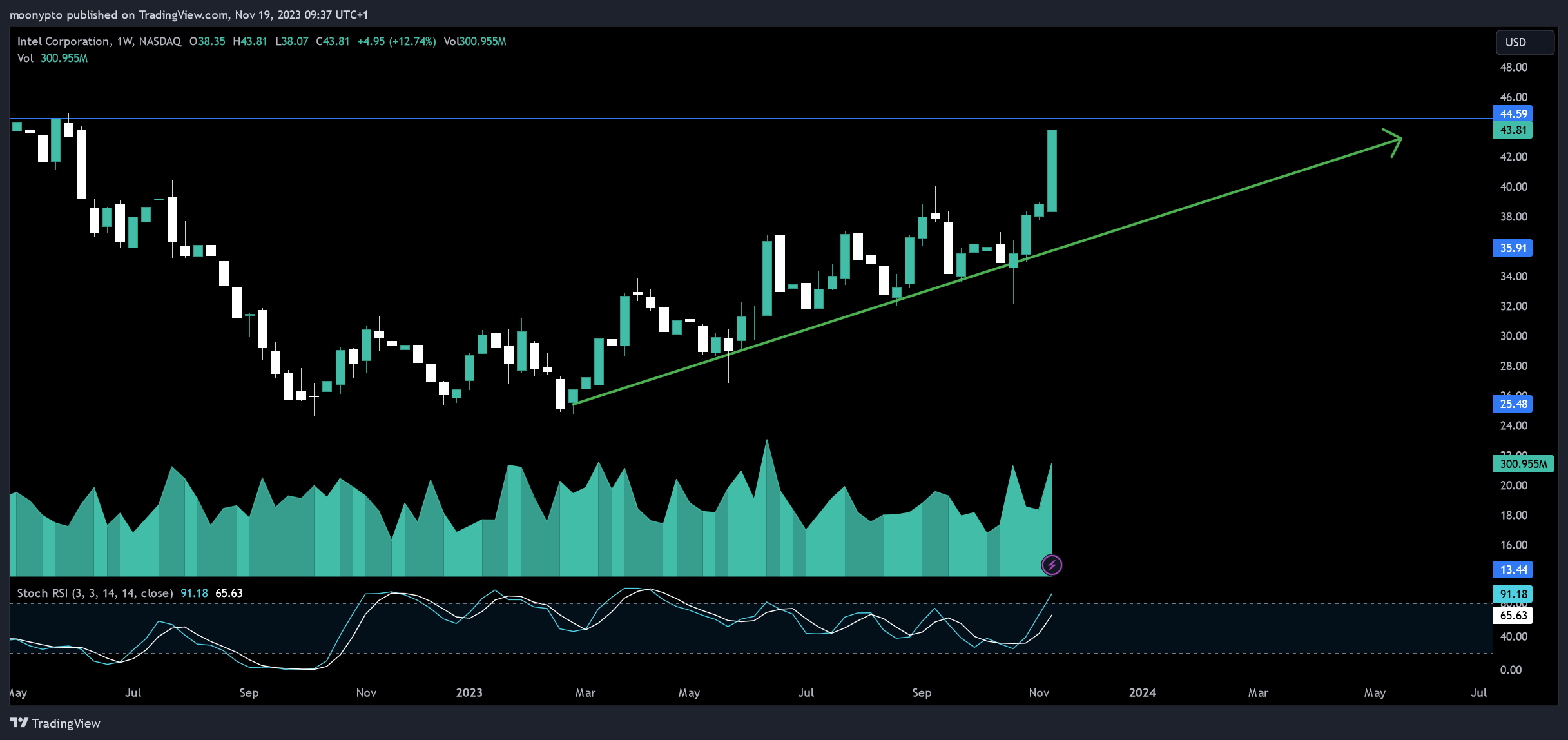 BATS:INTC Chart Image by moonypto