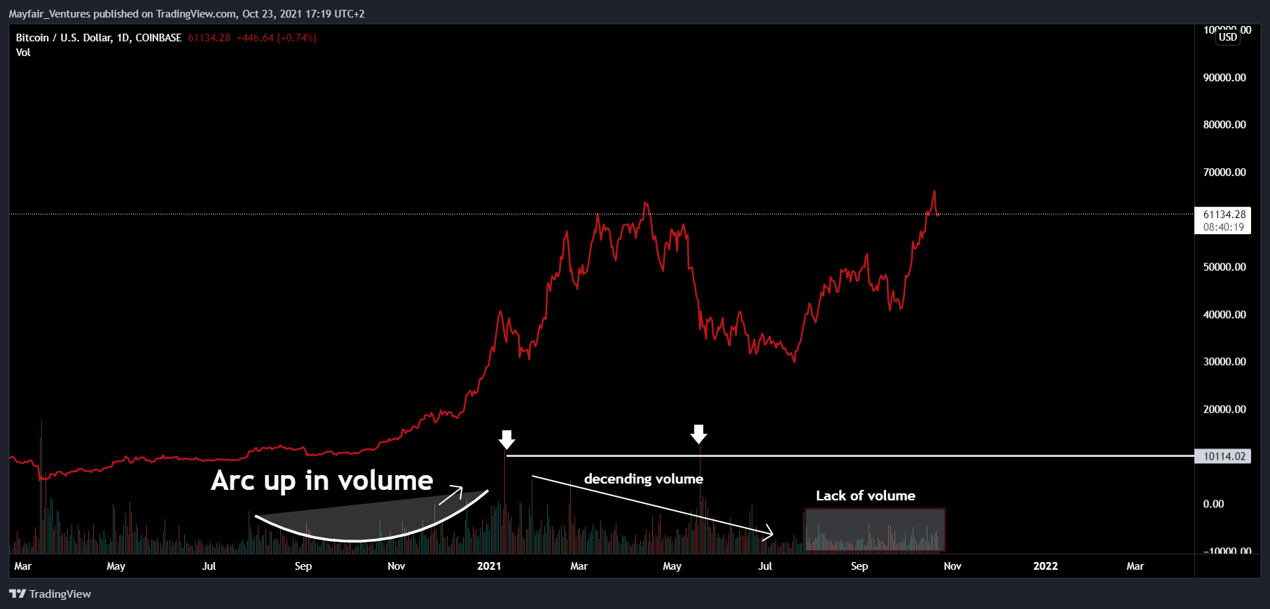 COINBASE:BTCUSD Chart Image by Mayfair_Ventures
