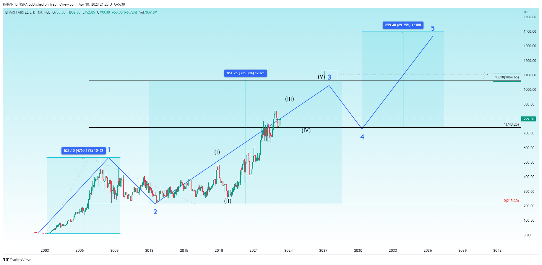 NSE:BHARTIARTL Chart Image by KARANN_DINGRA
