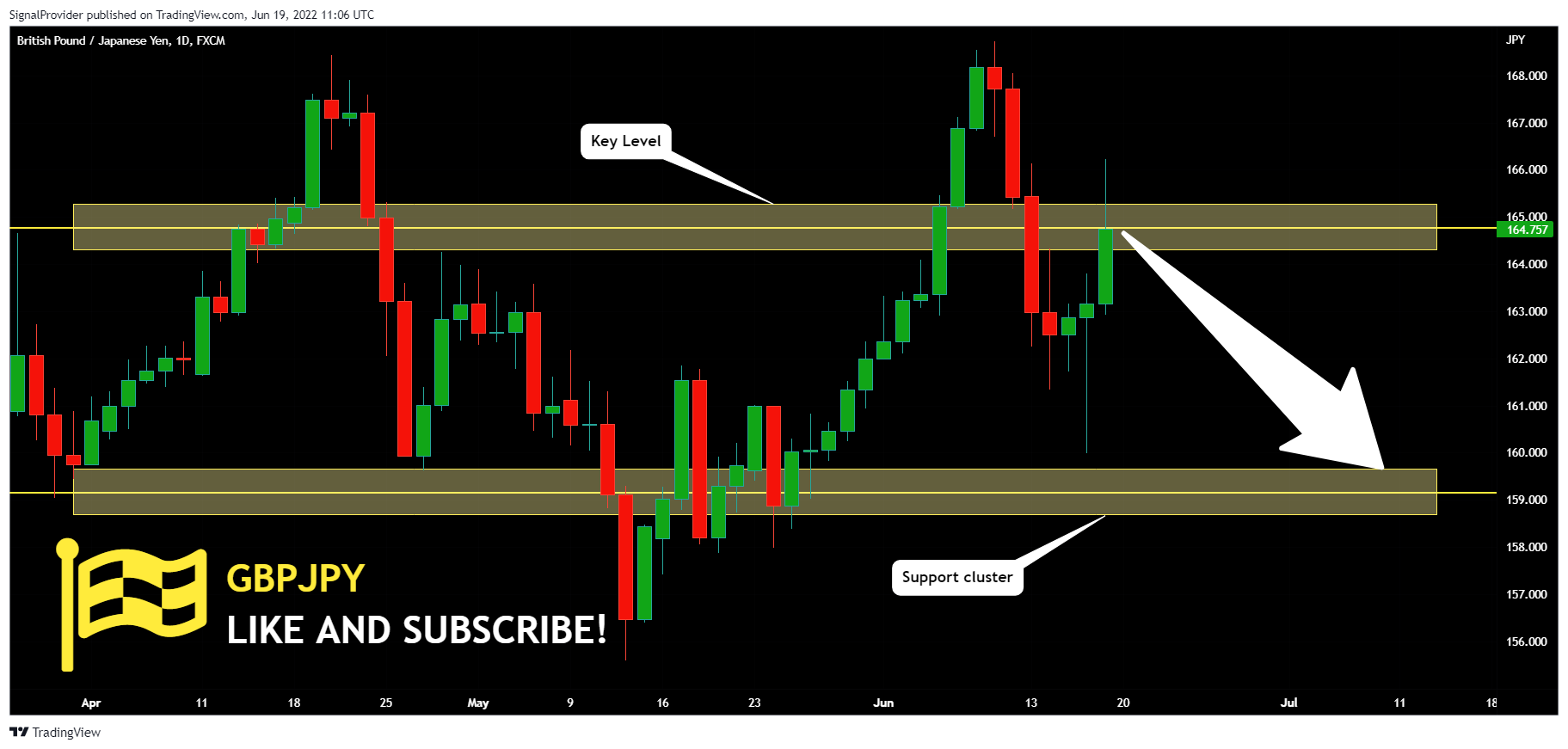 FX:GBPJPY Chart Image by SignalProvider