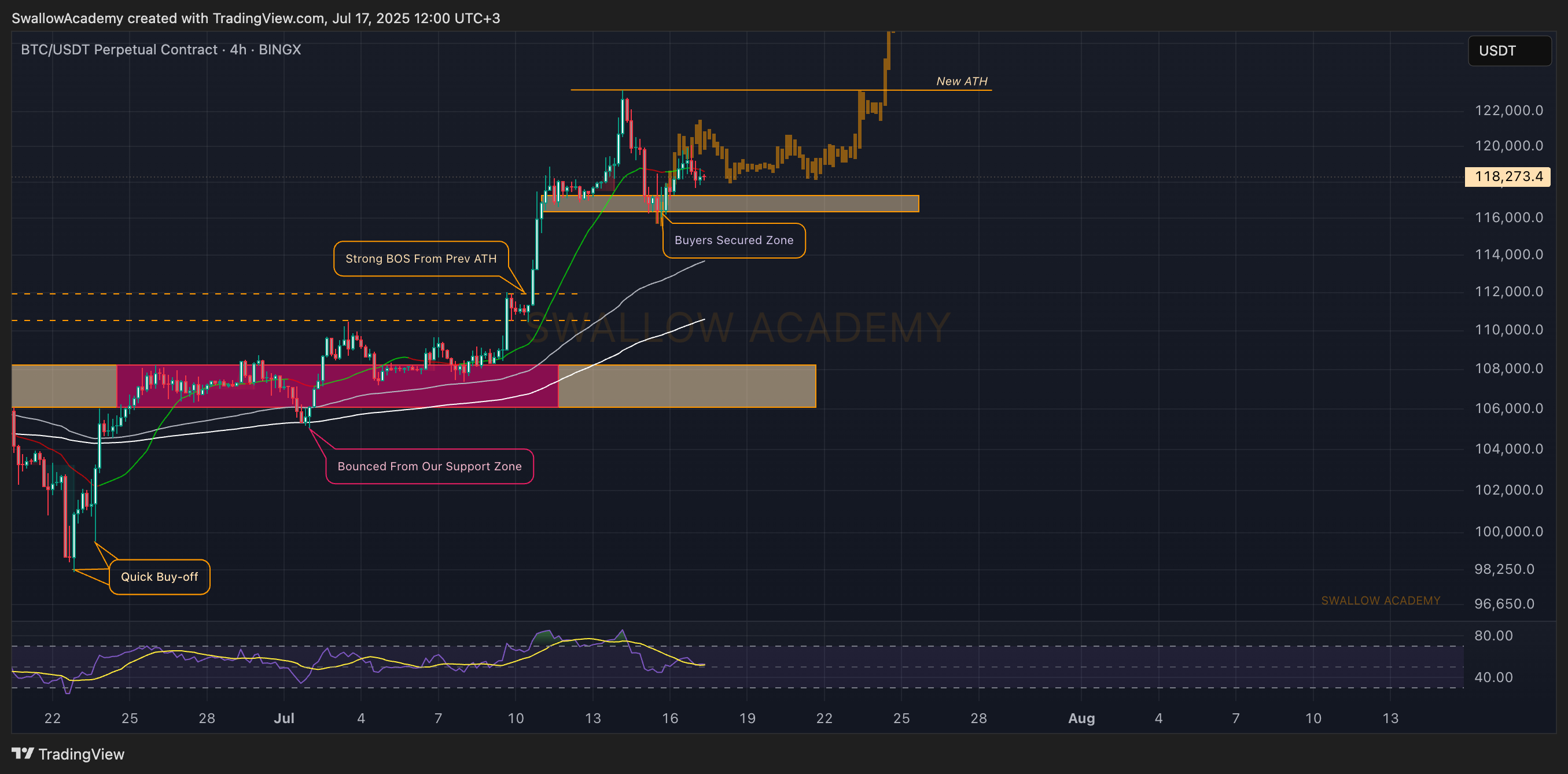 BINGX:BTCUSDT.P Chart Image by SwallowAcademy
